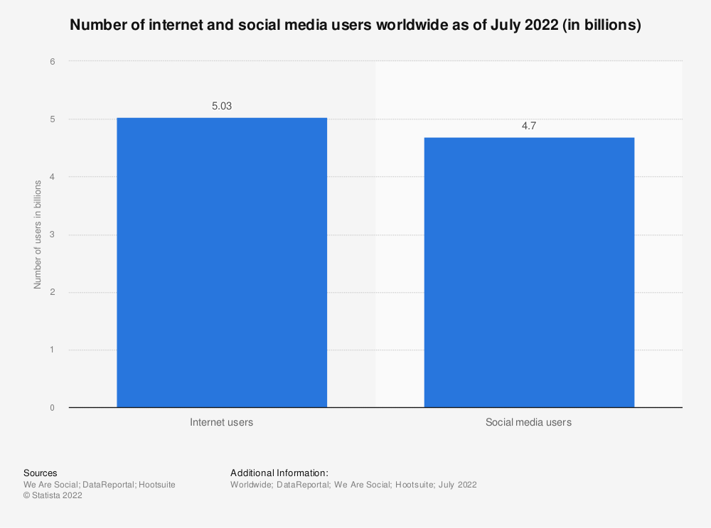 social media usage statistics